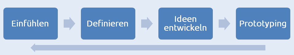 Ablauf eines Design-Thinking-Prozesses in vier iterativen Stufen