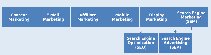 Übersicht der wichtigsten Felder im Online Marketing 