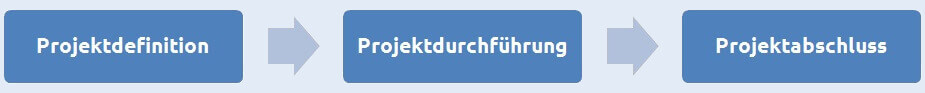 Die drei Projektphasen in der Arbeit eines Projektmanagers: Projektdefinition, -durchführung und -abschluss.