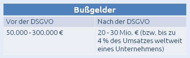 Tabelle mit Bußgeldern im Vergleich vor und nach der DSGVO