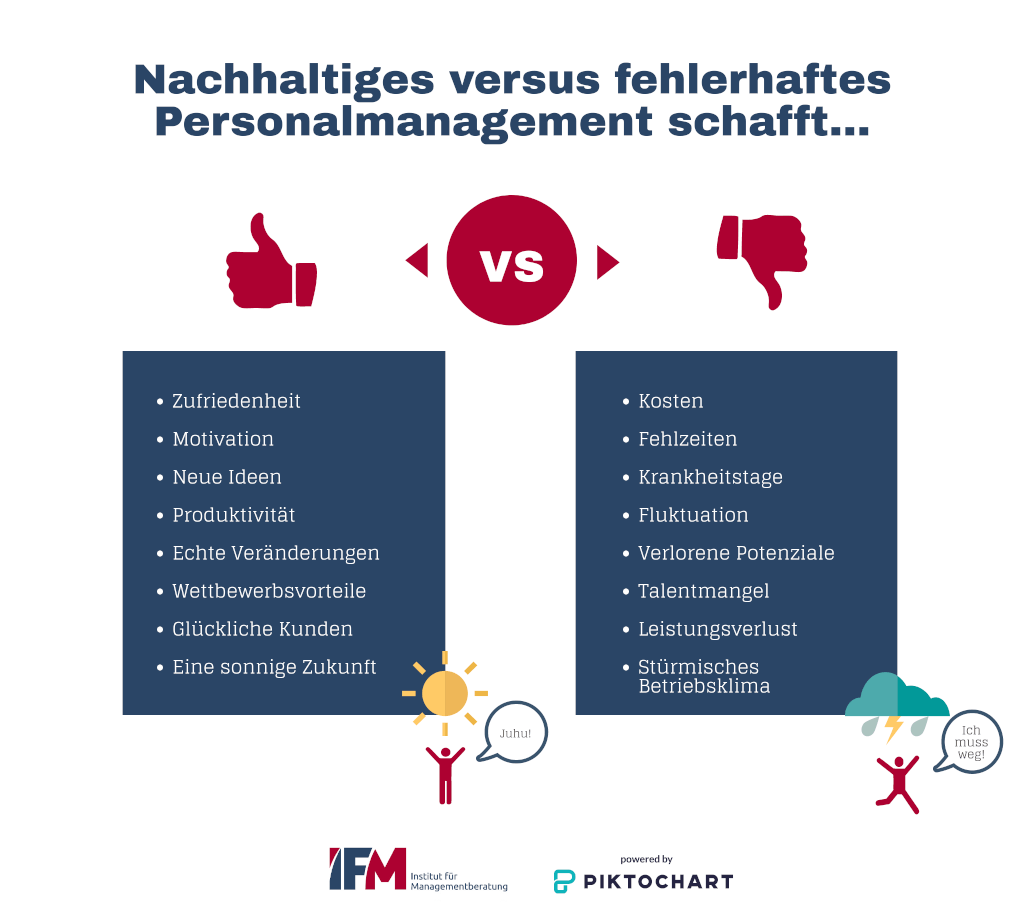 Gegenüberstellung der Folgen von gutem und schlechtem Personalmanagement