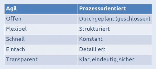 Tabelle mit Synonymen zu den Begriffen agil und prozessorientiert