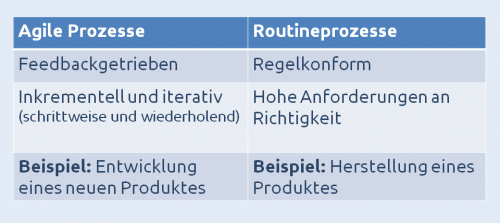 Tabelle mit Gegenüberstellung von agilen Prozessen und Routineprozessen