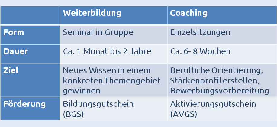 Tabelle mit Vergleich von Weiterbildung und Coaching