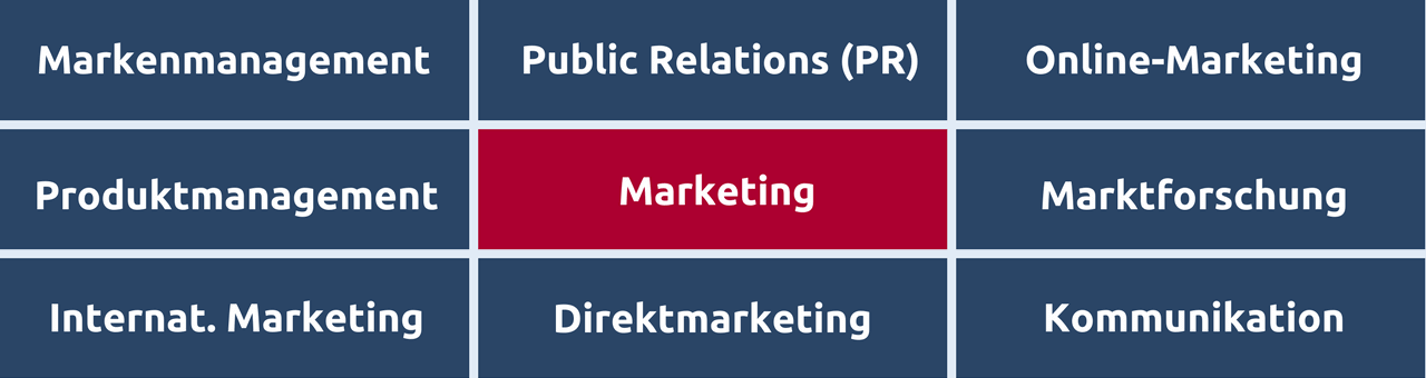 Übersicht einiger wichtiger Marketingbereiche