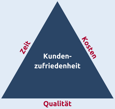 Das magische Dreieick im Projektmanagement mit den Größen Zeit, Kosten und Qualität