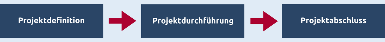 Die drei Projektphasen in der Arbeit eines Projektmanagers: Projektdefinition, -durchführung und -abschluss.