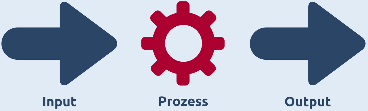 Grafische Darstellung der Input-Output-Beziehung von Prozessen