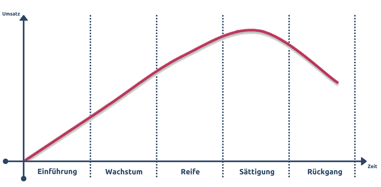 Produktlebenszyklus mit 6 Phasen als Diagramm