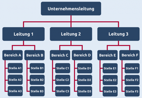 Organigramm der Aufbauorganisation