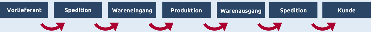 Modell einer Logistikkette: Vorlieferant:, Spedition, Wareneingang, Produktion, Warenausgang, Spedition, Kunde