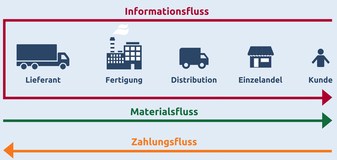 Modell einer Logistikkette im Supply-Chain-Management