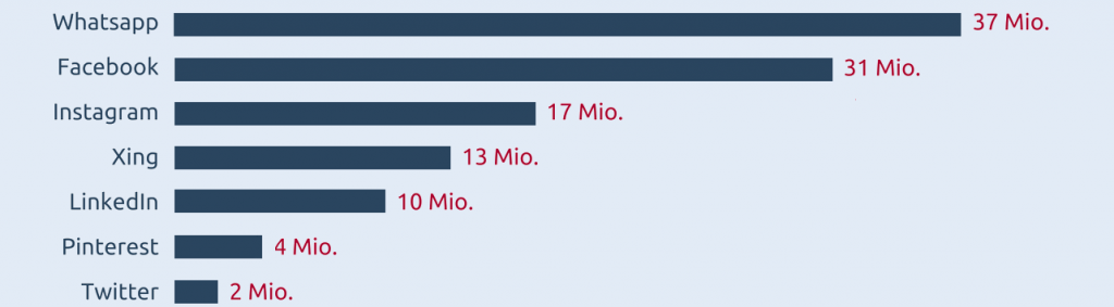 Grafik zu den Nutzerzahlen in den Sozialen Medien für Deutschland Anfang 2018