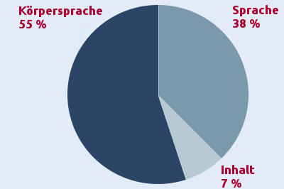 Verteilung von Körpersprache 55 %, Sprache 38 % und Inhalt 7 % bei der Kommunikation