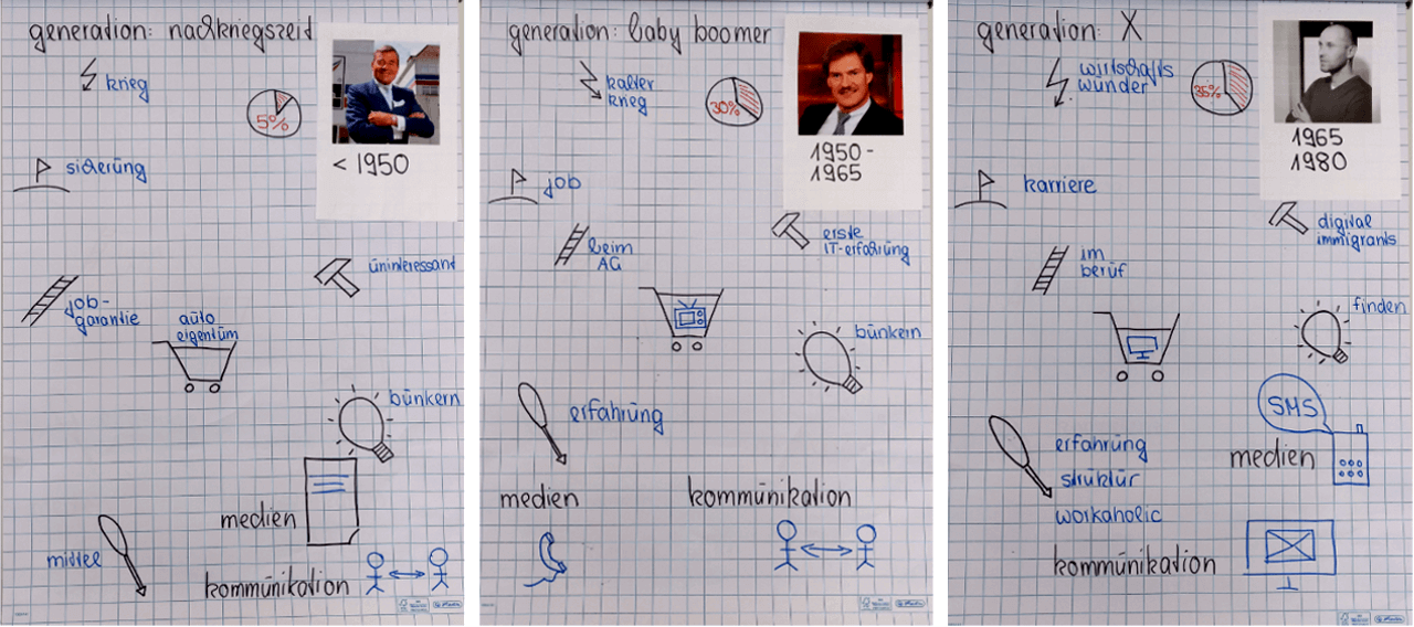 Flipcharts zum Thema Generationenmanagement mit der Generation Nachkriegszeit, Baby-Boomern und Generation X