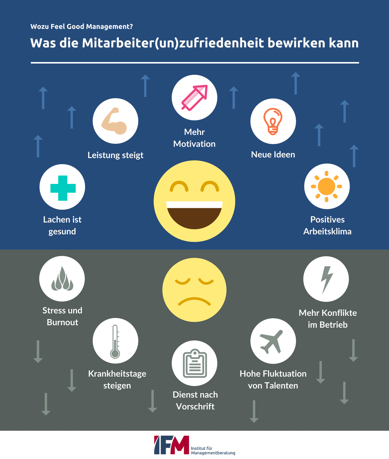 Fogen des Feel Good Managements: Was die Mitarbeiterzufriedenheit alles bewirken (positiv und negativ)