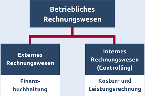 Aufteilung des betrieblichen Rechnungswesen in externes Rechnungswesen und Controlling mit Hauptaufgaben