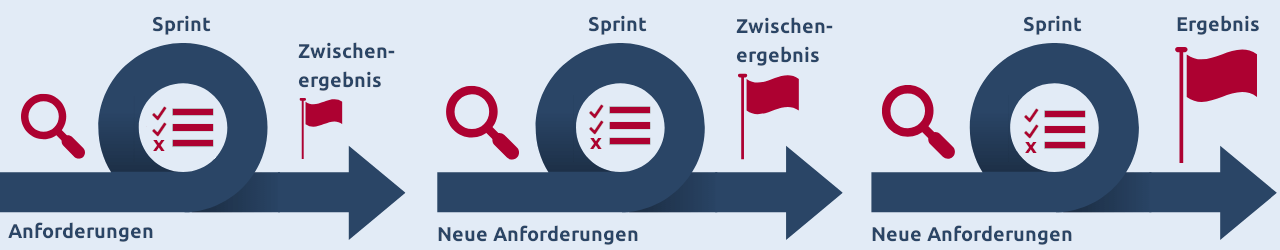 Modell der agilen Methode Scrum mit Sprints (Schleifen)