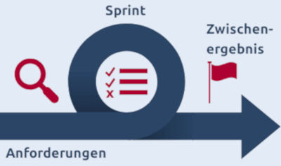 Darstellung des Scrum mit einem Sprint (Schleife)
