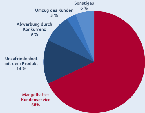 Kreisdiagramm zeigt Gründe für die Unzufriedenheit von Kunden mit dem Hauptproblem mangehafter Kundenservice