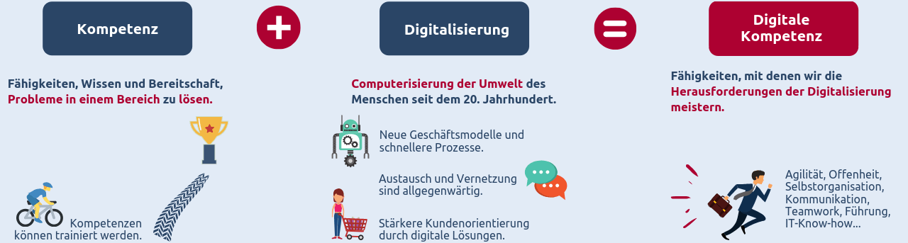 Grafik definiert und erklärt die Begriffe Kompetenz, Digitalisierung und digitale Kompetenz
