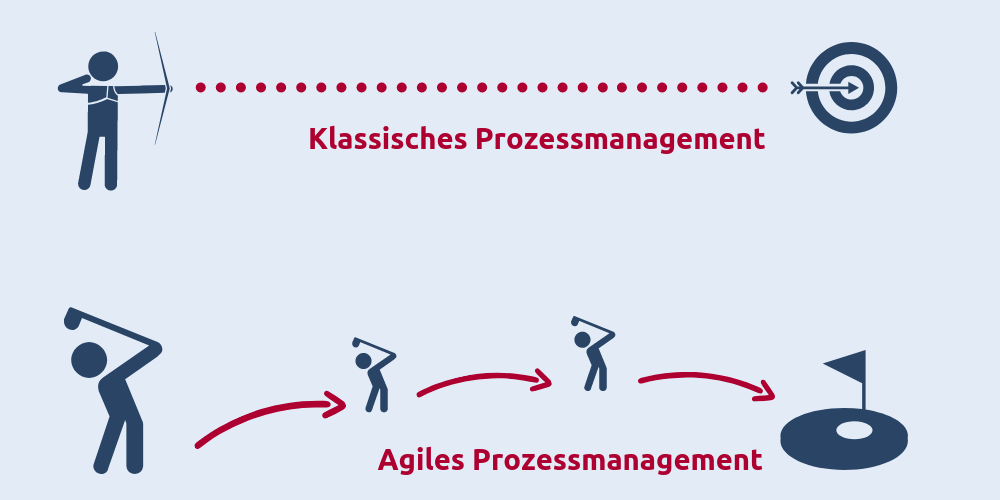 Klassisches Prozessmanagement als Bogenschießen und agiles Prozessmanagement als Golf-spielen