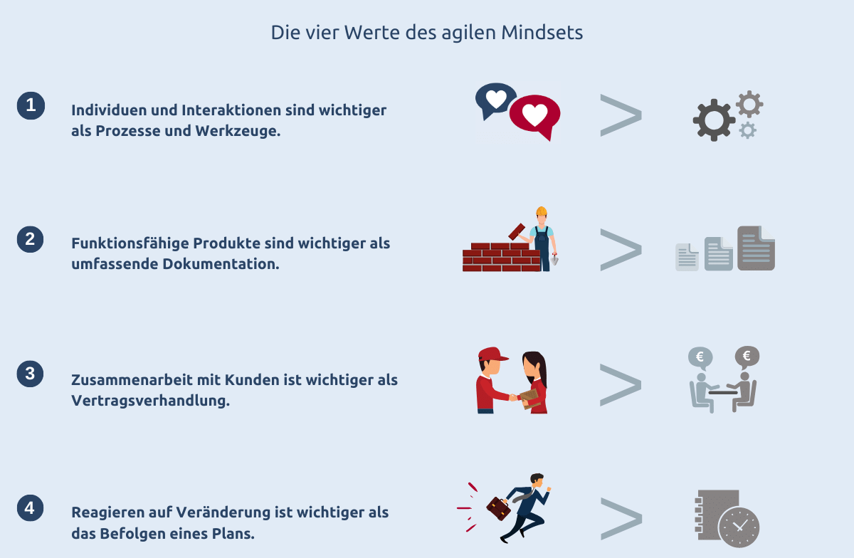 Die vier Werte des agilen Manifests, die für mehr Agilität im Unternehmen nötig sind