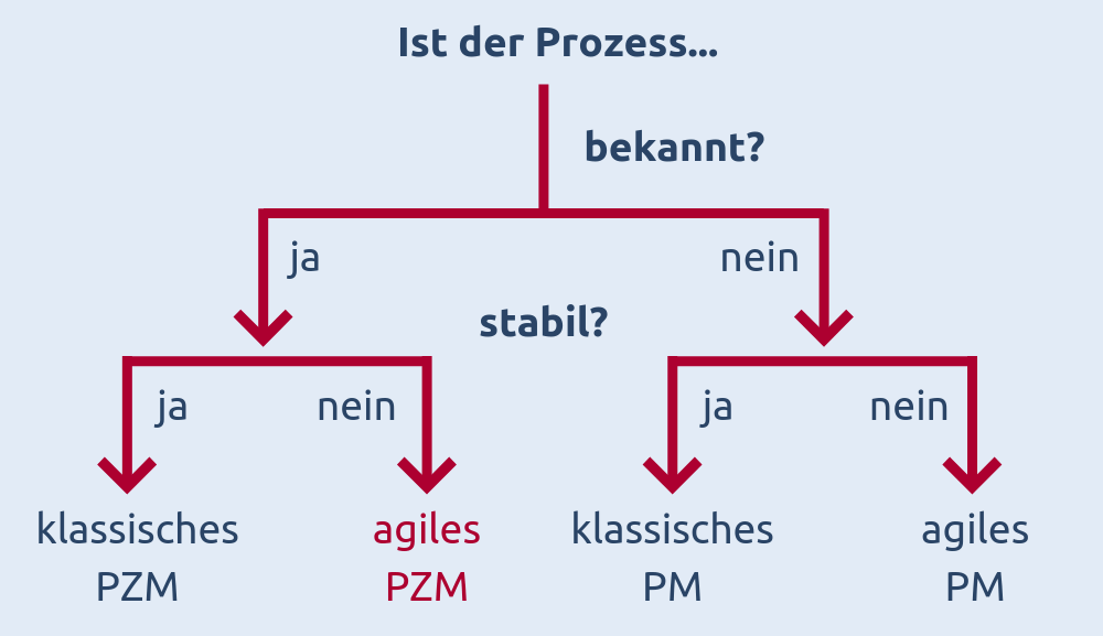 Wann sollte agiles Prozessmanagement eingesetzt werden?