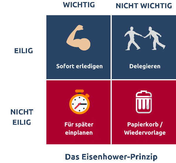 Die vier Quadranten der Eisenhower-Matrix