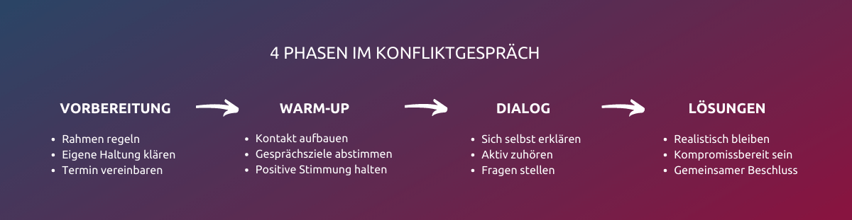 4 Phasen im Konfliktgespräch: Vorbereitung, Warm-up, Dialog und Lösung