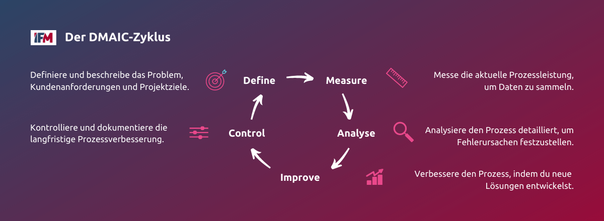 Der DMAIC-Zyklus in Six Sigma zeigt, in welchen Phasen Prozesse optimiert werden