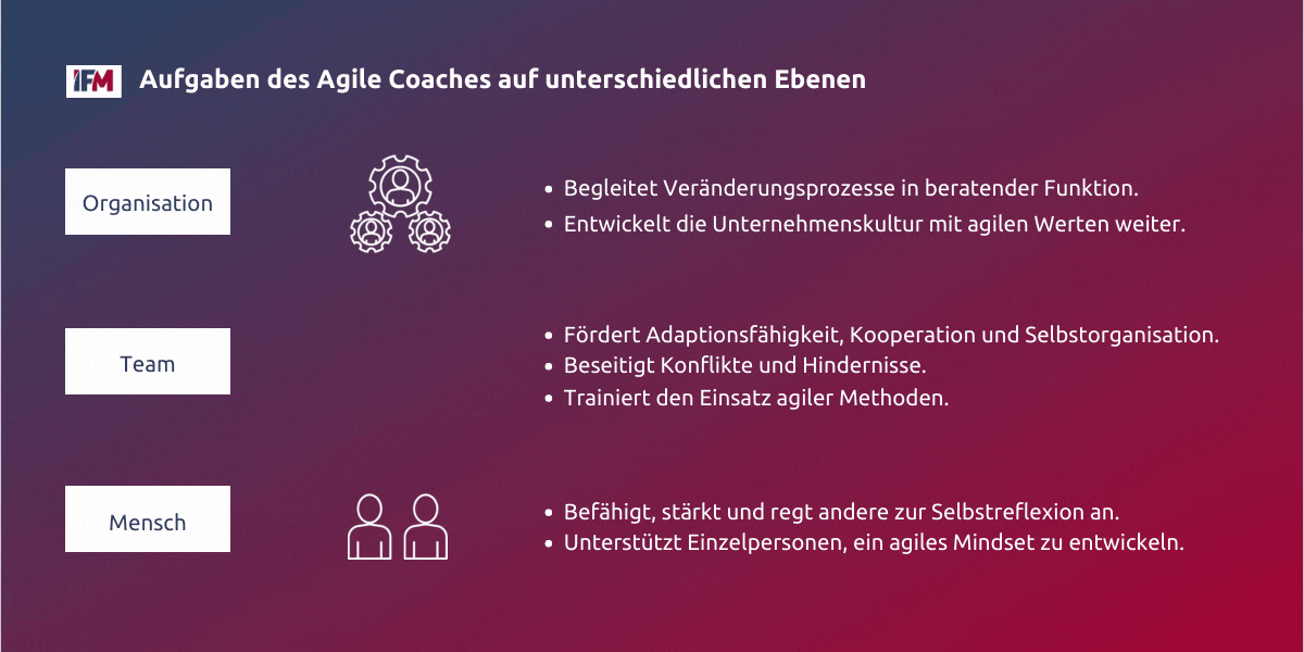 Aufgaben des Agile Coaches in den Bereichen Organisation, Team und Mensch