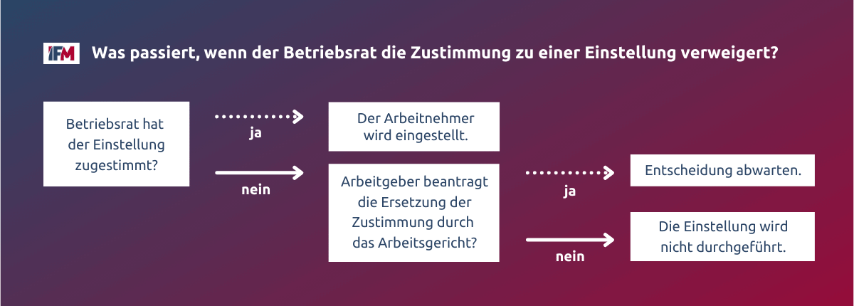Ablauf, wenn der Betriebsrat die Zustimmung zur Einstellung eines Arbeitnehmers verweigert: Was kann der Arbeitgeber tun?