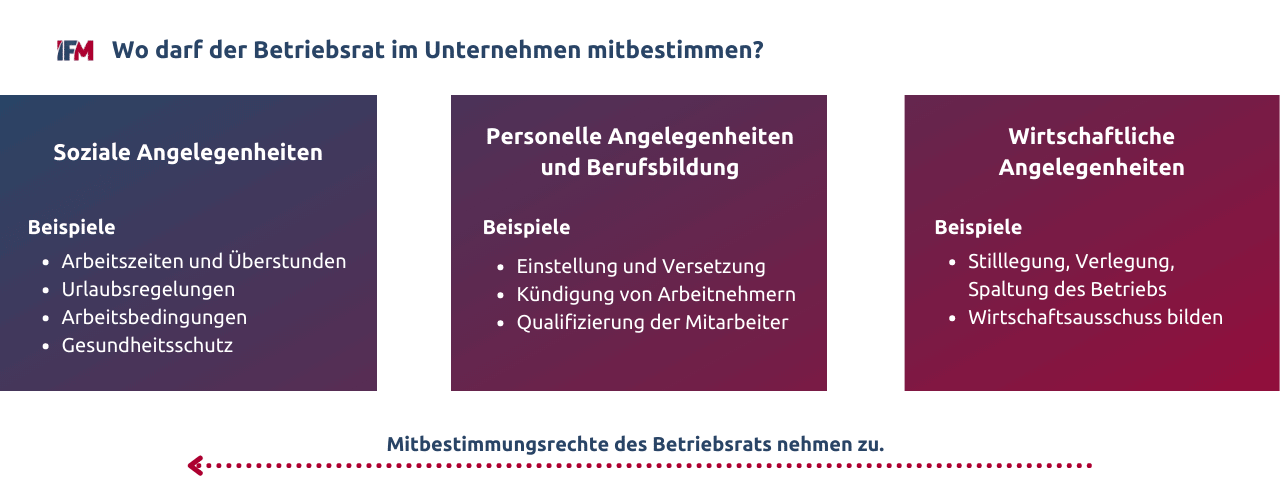Überblick der Beteiligungsrechte des Betriebsrates mit Beispielen