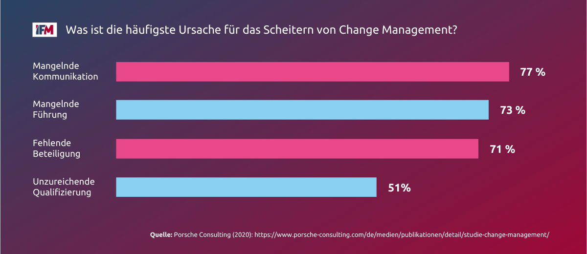 Was sind die häufigsten Ursachen für das Scheitern von Change Management? Kommunikation, Führung, Beteiligung und Qualifizierung