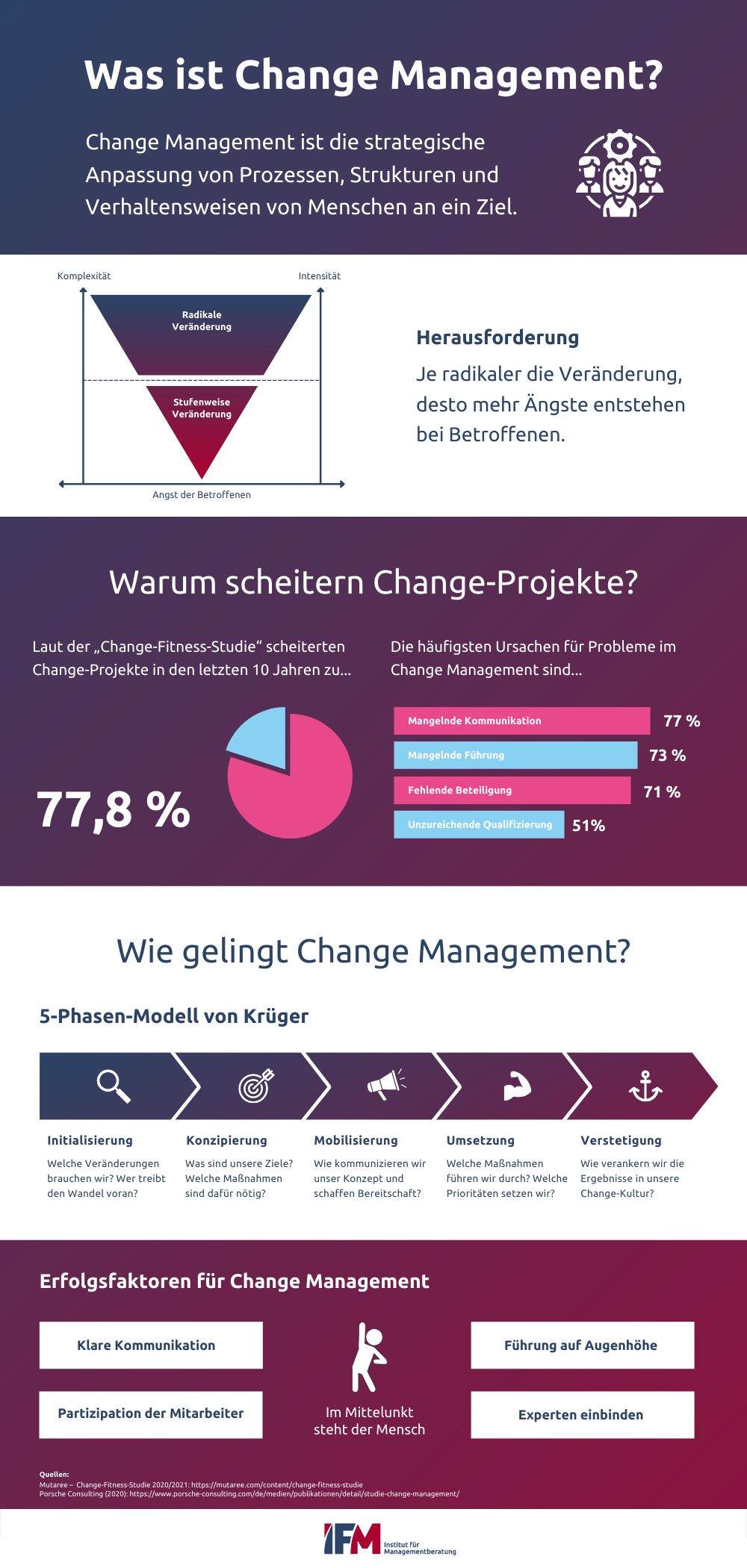 Infografik zum Change Management zeigt, was Unternehmen befolgen müssen, um Change-Projekte zum Erfolg zu führen