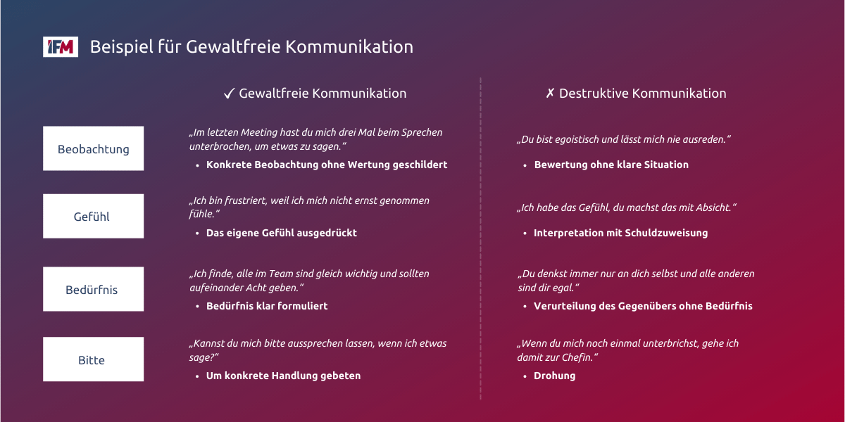 Beispiel für gewaltfreie Kommunikation mit den vier Schritten Beobachtung, Gefühl, Bedürfnis und Bitte