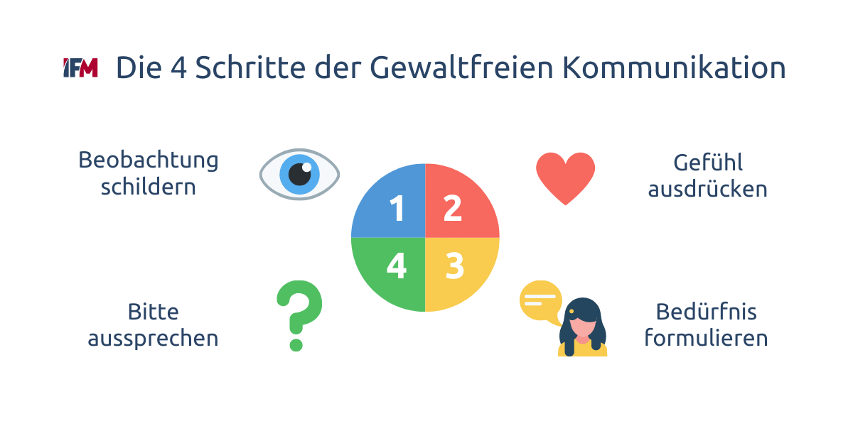 Das Modell der Gewaltfreien Kommunikation von Rosenberg in vier Schritten veranschaulicht: Beobachtung, Gefühl, Bedürfnis und Bitte
