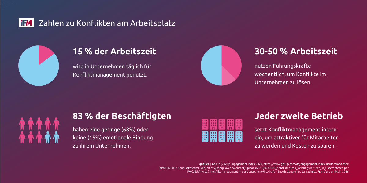 Was zeigen Studien zu Konflikten am Arbeitsplatz? Arbeitszeiten, emotionale Bindung von Beschäftigten zum Unternehmen und Konfliktmanagement als Mittel, um Mitarbeiter zu binden