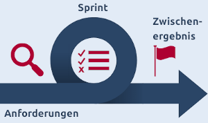 Darstellung des Scrum mit einem Sprint (Schleife)