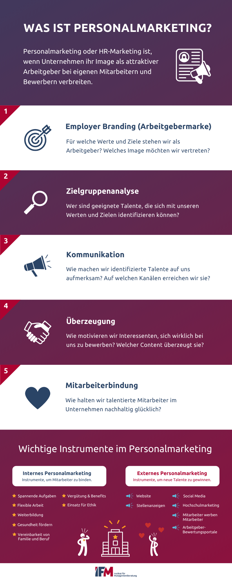 Infografik zeigt Schritte und Instrumente im Personalmarketing