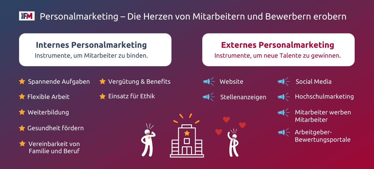 Die wichtigsten Mittel im internen und externen Personalmarketing nebeneinandergestellt