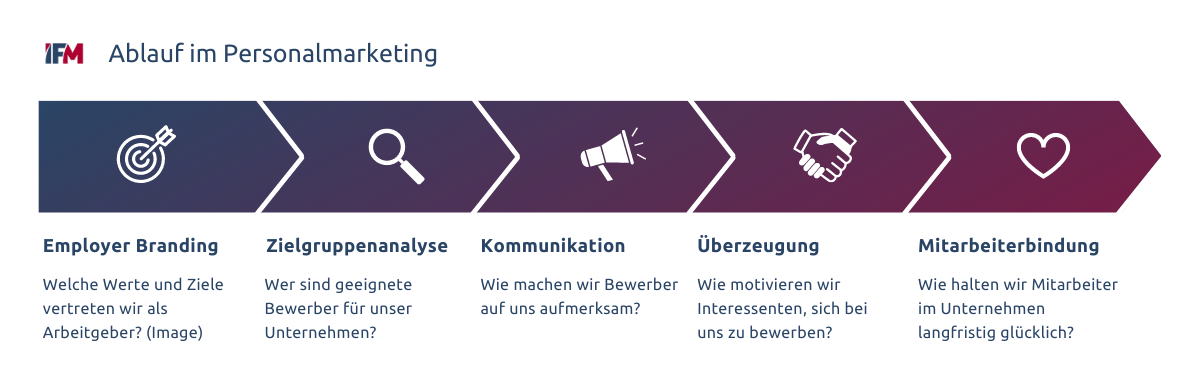 Beispiel für den Ablauf im Personalmarketing:: Employer Branding, Zielgruppenanalyse, Kommunikation, Überzeugung und Mitarbeiterbindung