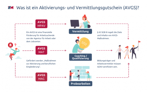 AVGS – Der Aktivierungs- und Vermittlungsgutschein erklärt | ifmera