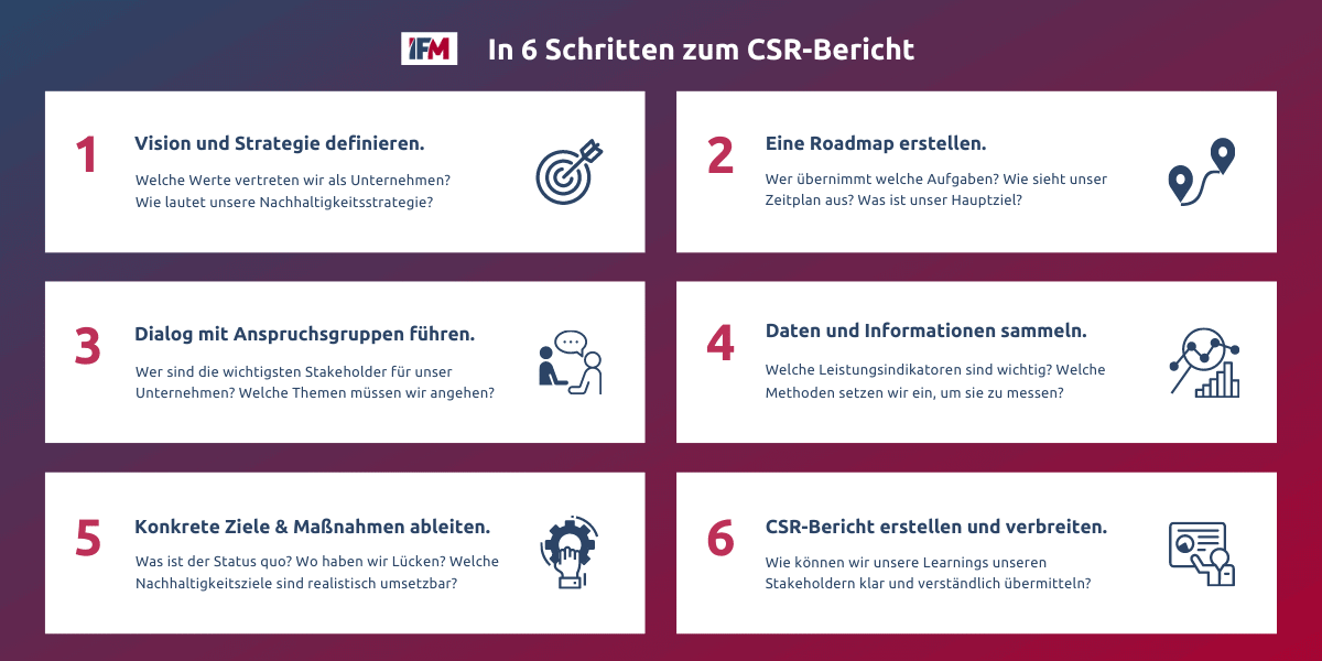 6 erste Schritte, wie Unternehmen einen professionellen CSR-Bericht erstellen können