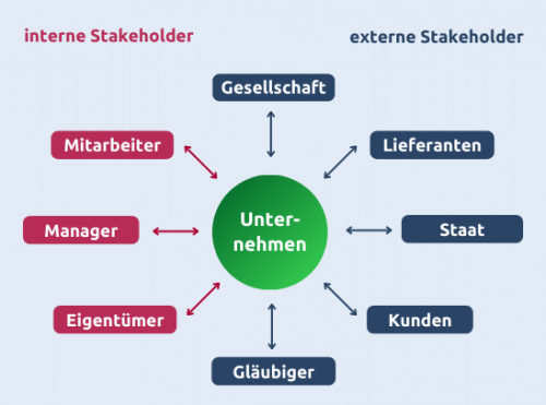 Übersicht der internen und externen Anspruchsgruppen (Stakeholder) eines Unternehmens, wie Mitarbeiter, Gesellschaft und Kunden