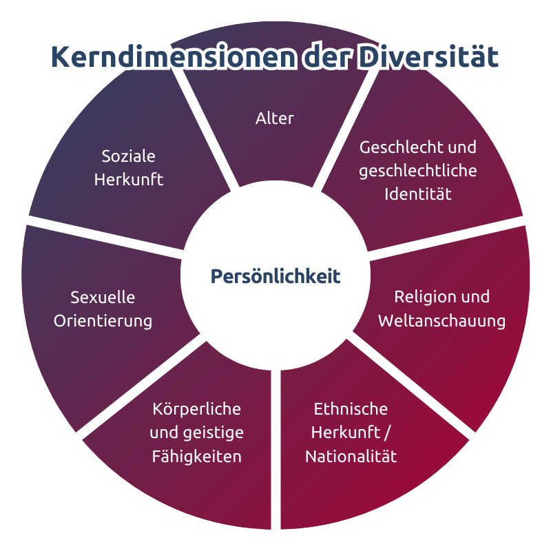 Überblick der Kerndimensionen der Diversity