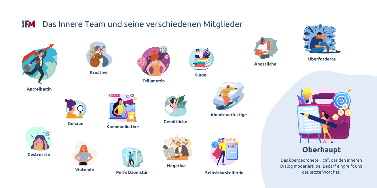 Beispiele zum Modell von Schulz von Thun für Mitglieder im Inneren Team, wie "Antreiber:in", "Vorsichtige" oder "Abenteuerlustige"