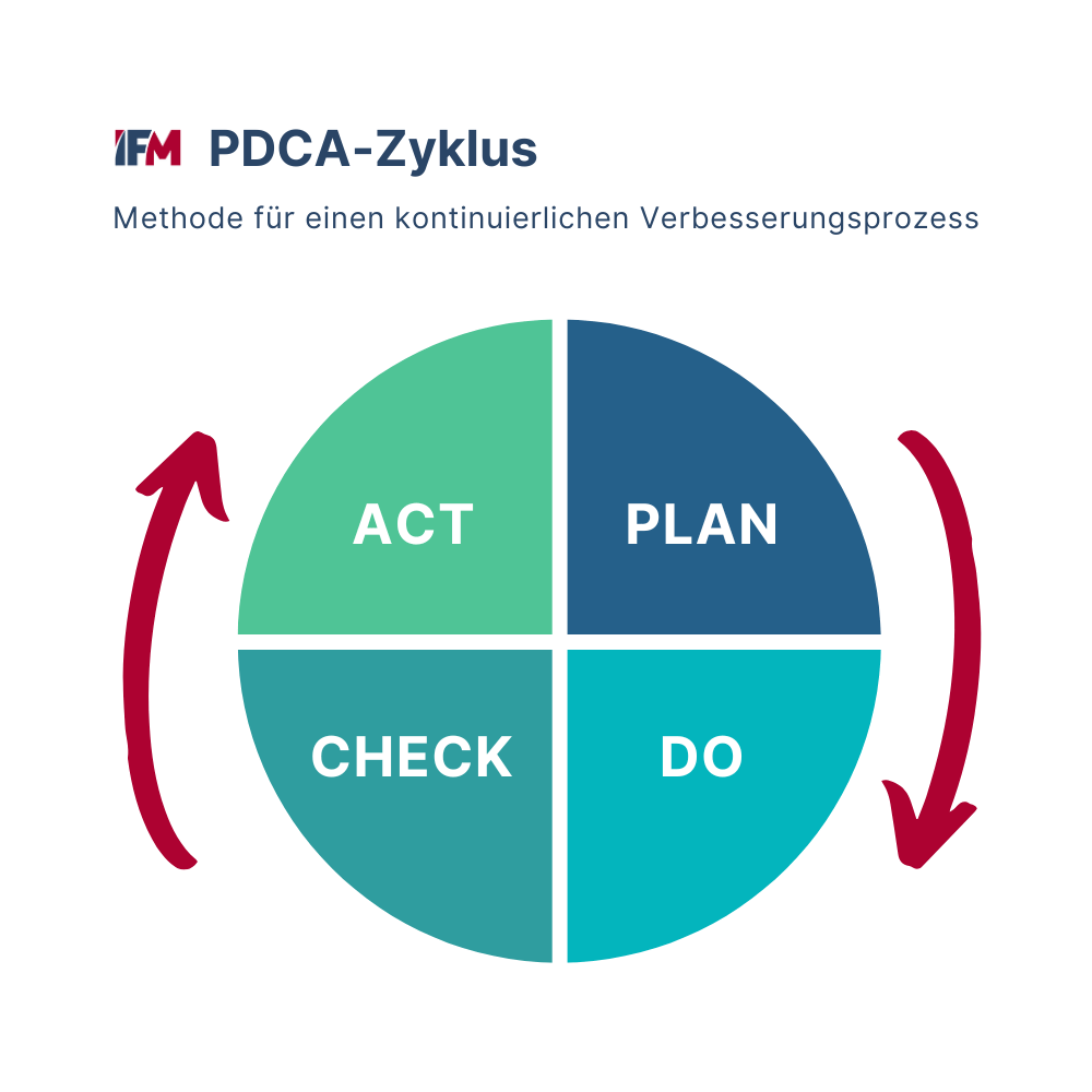 Der PDCA-Zyklus mit den vier Phasen Plan, Do, Check, Act