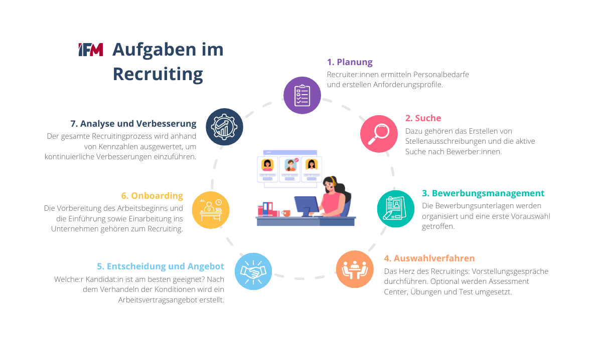 Der Recruitingprozess eingeteilt in verschiedene Phasen und Aufgaben